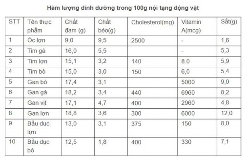 Nội tạng làm món ăn đang trở thành xu hướng