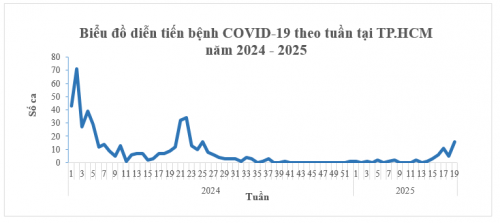 COVID-19 tại TP.HCM: Tăng nhẹ số ca dương tính