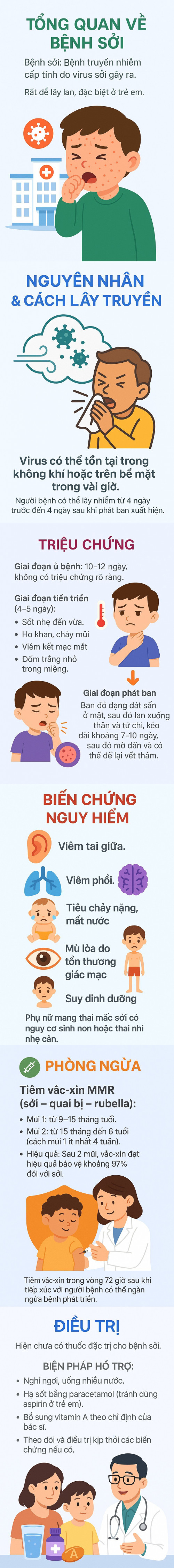Bệnh sởi gia tăng: Nguy hiểm không chỉ với trẻ em- Ảnh 1.