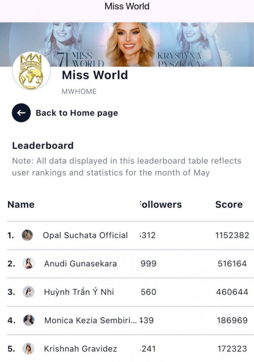 Hoa hậu Ý Nhi có tia hi vọng le lói tại Miss World sau khi liên tục out top.