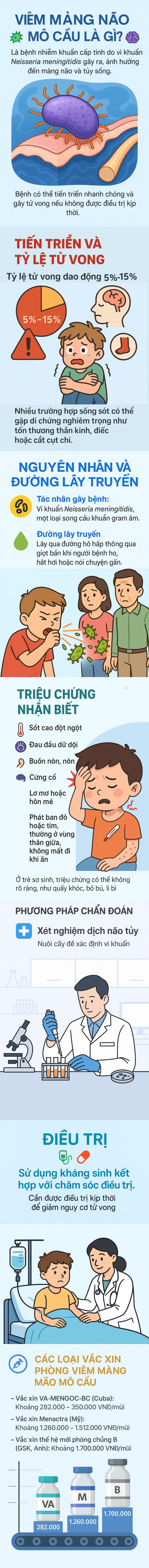 Infographic: Những điều cần biết về bệnh do não mô cầu - căn bệnh có thể để lại di chứng nặng nề cho trẻ