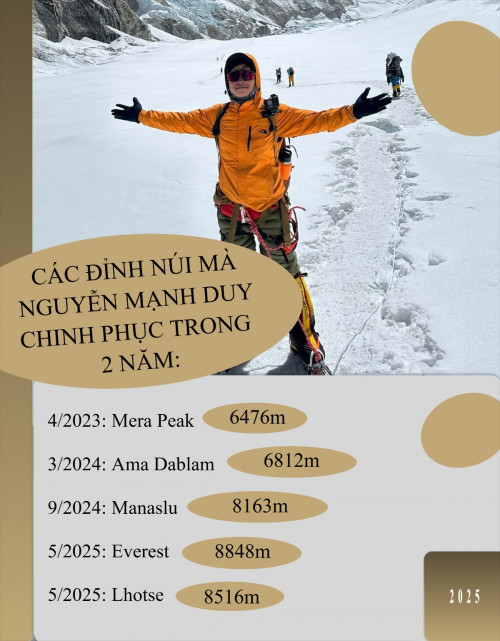 Nguyễn Mạnh Duy chinh phục 2 đỉnh núi Everest và Lhotse trong 48 giờ đồng hồ.