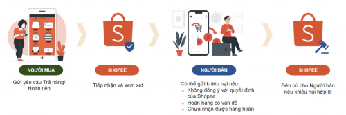 Thông báo ngừng hỗ trợ hoàn tiền của Shopee
