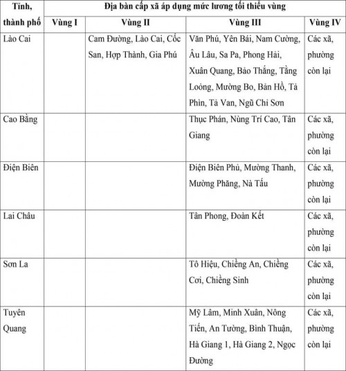 Mức lương tối thiểu vùng của 34 tỉnh, thành áp dụng từ ngày 1/7- ảnh 1.