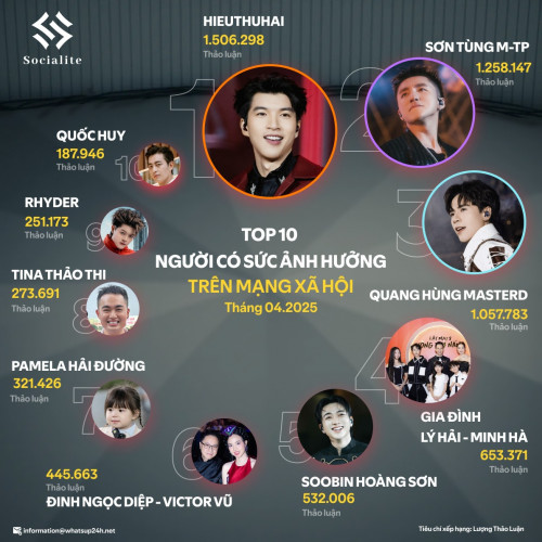 Sơn Tùng vỗ đỉnh showbiz Việt!- Ảnh 3.