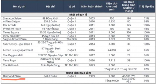 Starbucks rời Hàn Thuyên và “thách thức” bằng vị trí mới đắc địa, "hệ lộ" giá mặt bằng tại cung đường sầm uất nhất Sài Gòn- Ảnh 2.