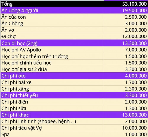 Bảng chi tiêu của gia đình có thu nhập 100 triệu/tháng