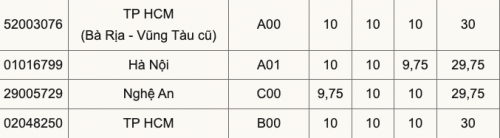 Kết quả các khối thi năm 2025
