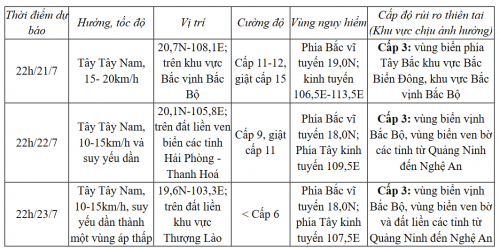 Dự báo bão